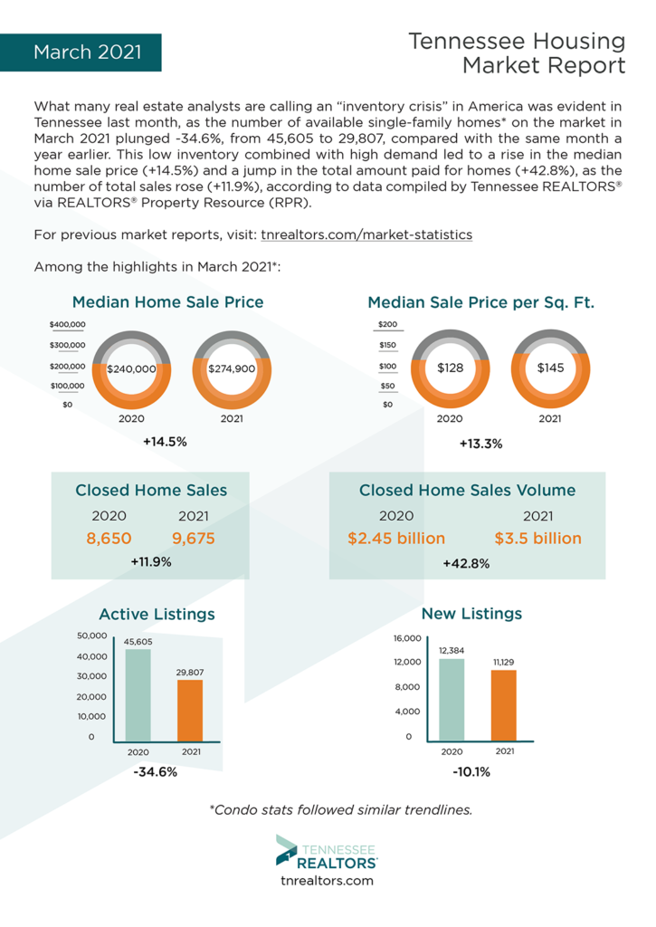 Housing market data stats – Mar 2021